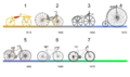 Bicycle evolution-numbers.png