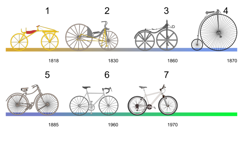 File:Bicycle evolution-numbers.png